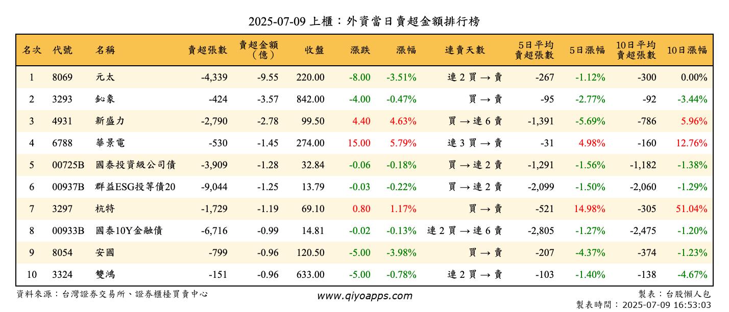 上櫃：外資當日賣超金額排行榜