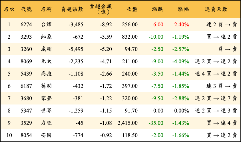 賣超張數及金額