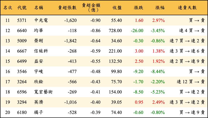 賣超張數及金額