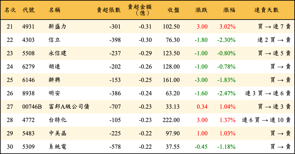 賣超張數及金額