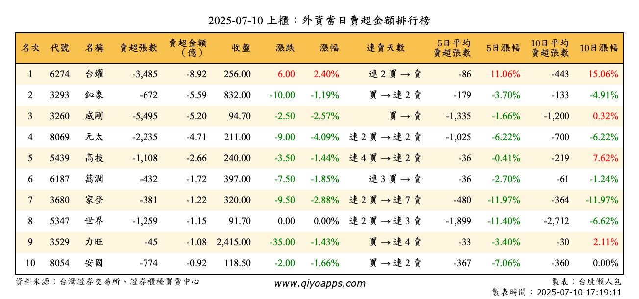 上櫃：外資當日賣超金額排行榜