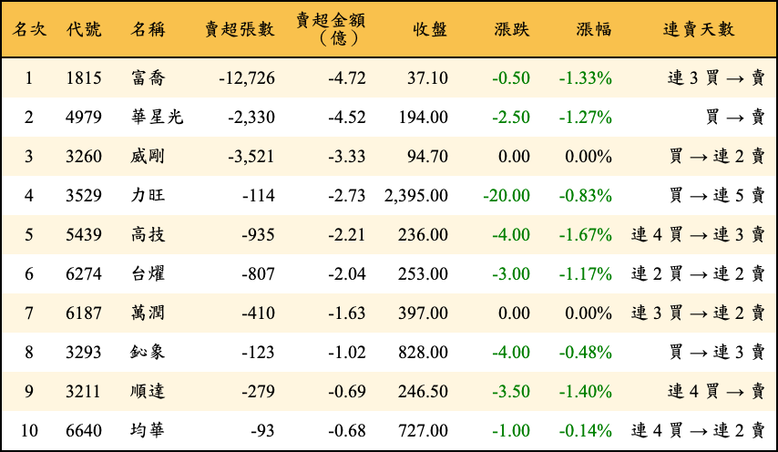 賣超張數及金額