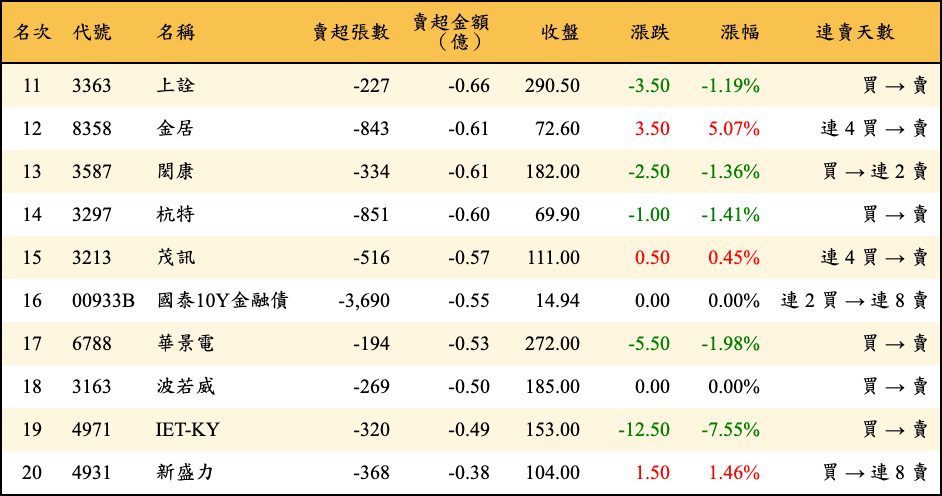 賣超張數及金額