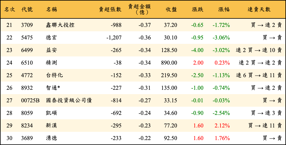 賣超張數及金額