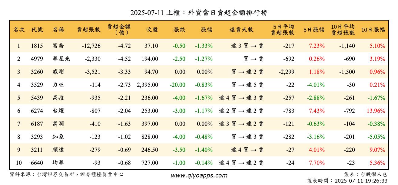 上櫃：外資當日賣超金額排行榜