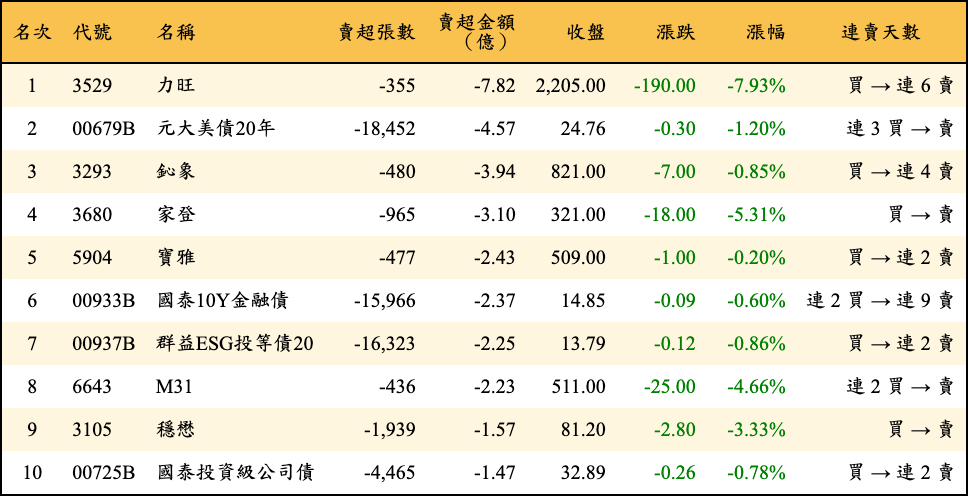 賣超張數及金額