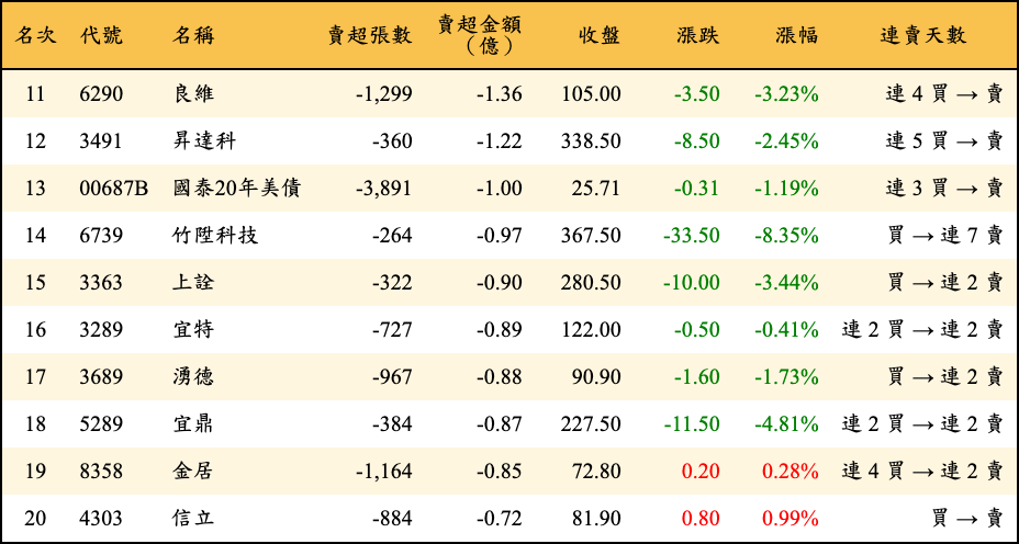 賣超張數及金額