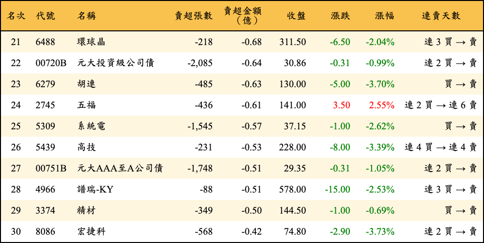賣超張數及金額