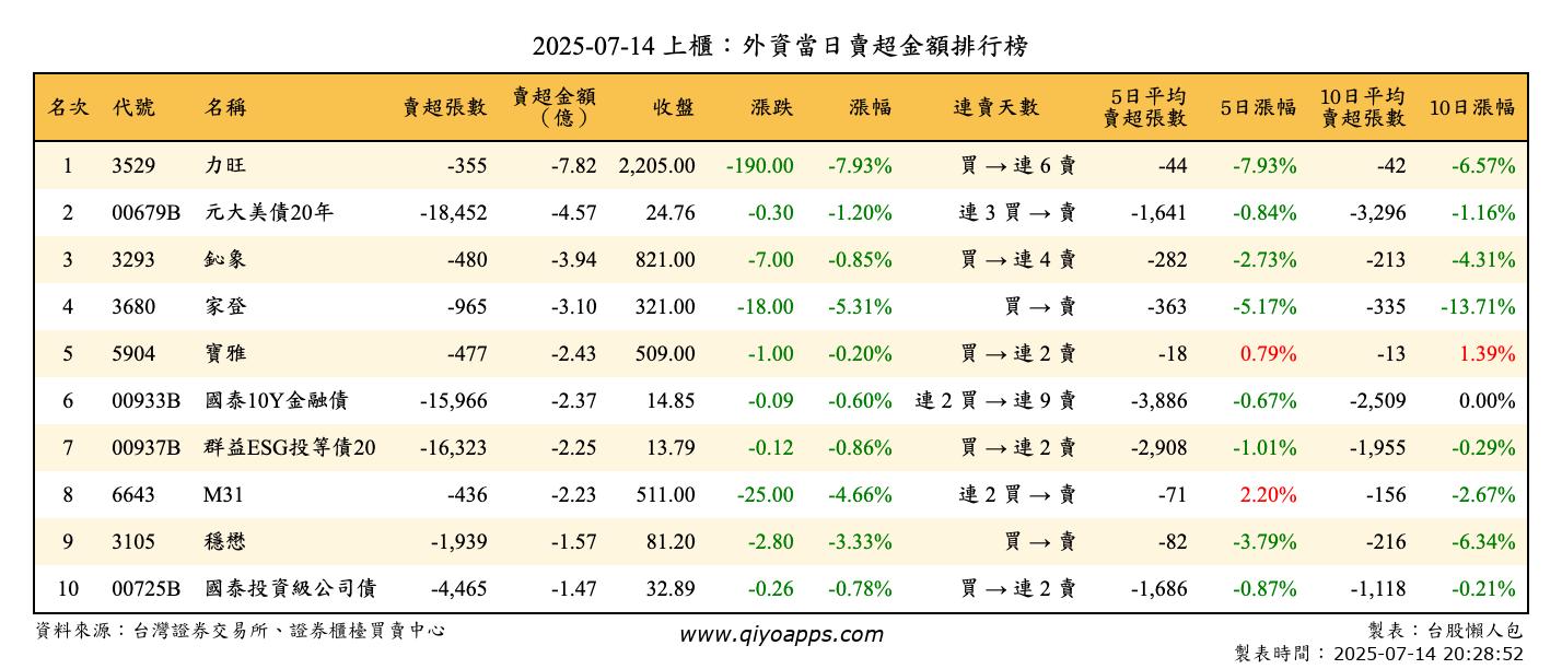 上櫃：外資當日賣超金額排行榜