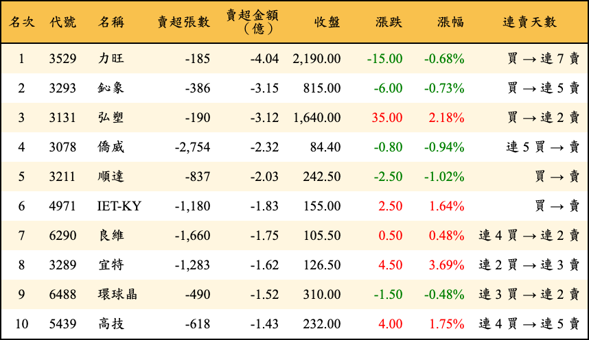 賣超張數及金額