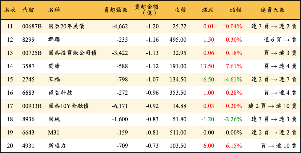 賣超張數及金額