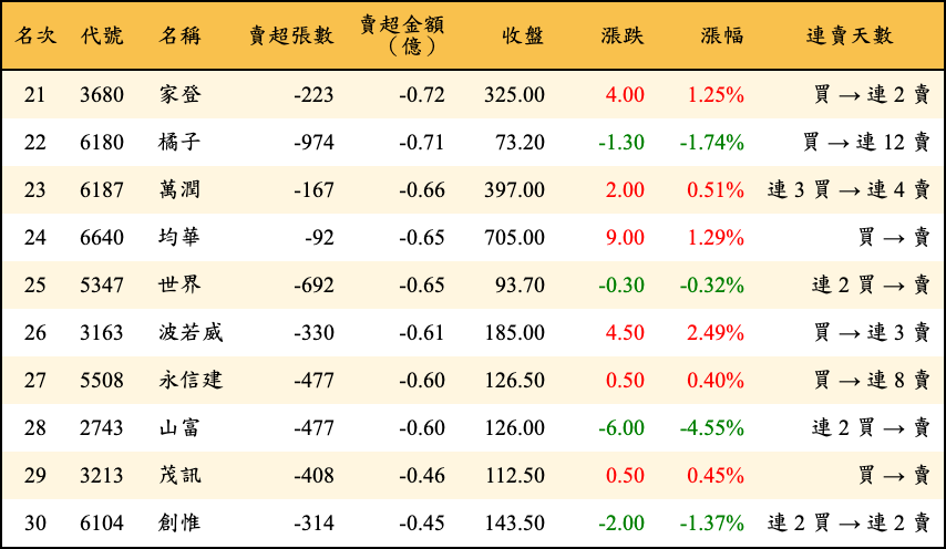 賣超張數及金額