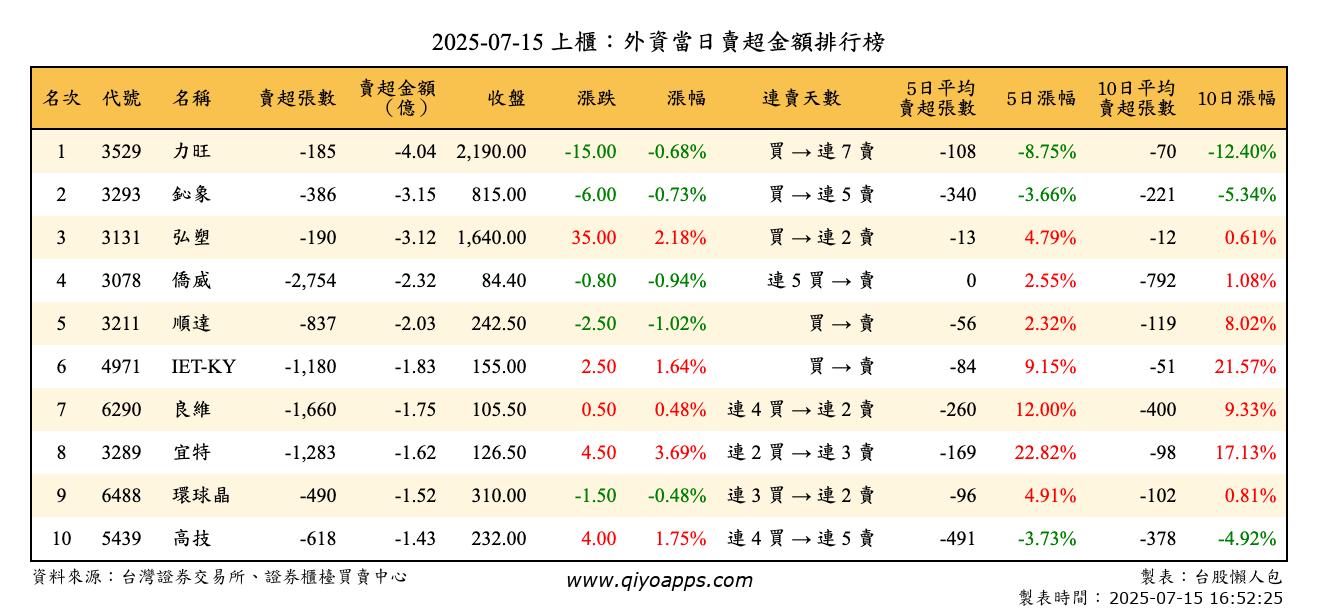 上櫃：外資當日賣超金額排行榜