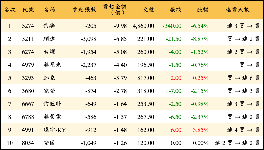 賣超張數及金額