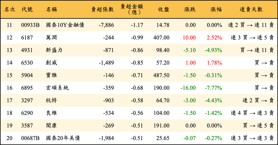 賣超張數及金額