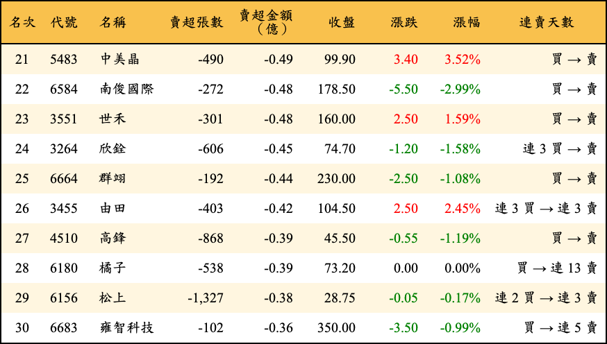 賣超張數及金額