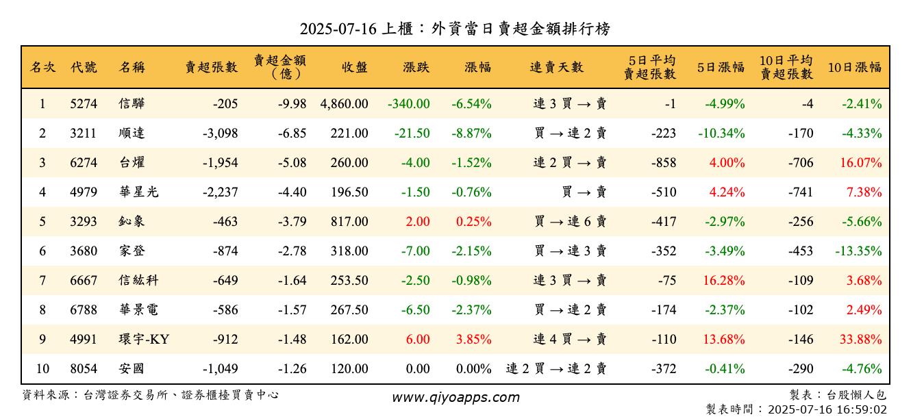 上櫃：外資當日賣超金額排行榜