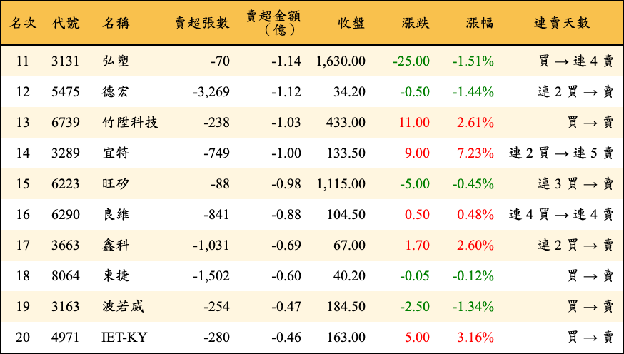 賣超張數及金額