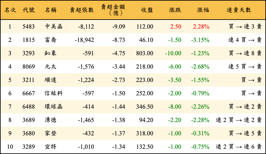 賣超張數及金額