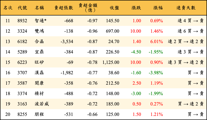賣超張數及金額