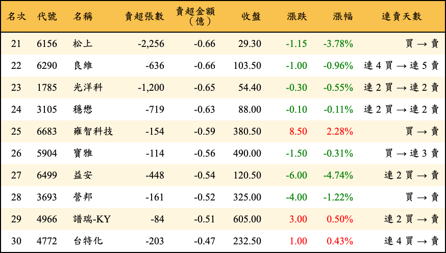 賣超張數及金額