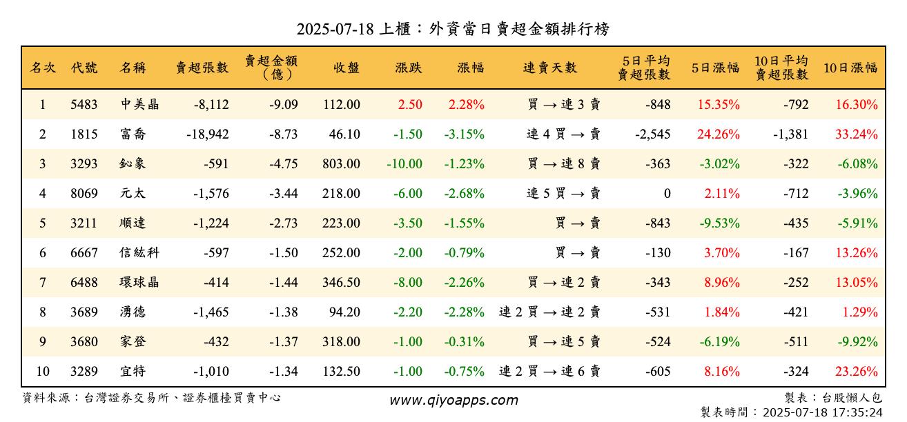 上櫃：外資當日賣超金額排行榜