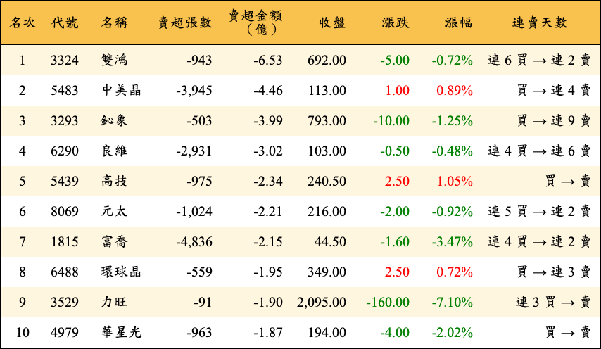 賣超張數及金額