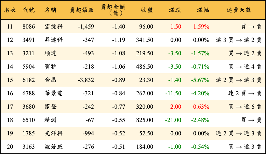 賣超張數及金額