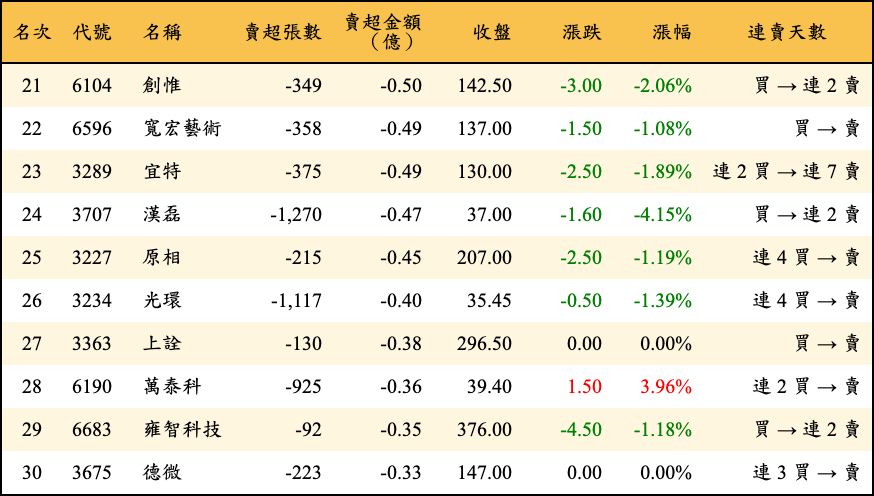 賣超張數及金額
