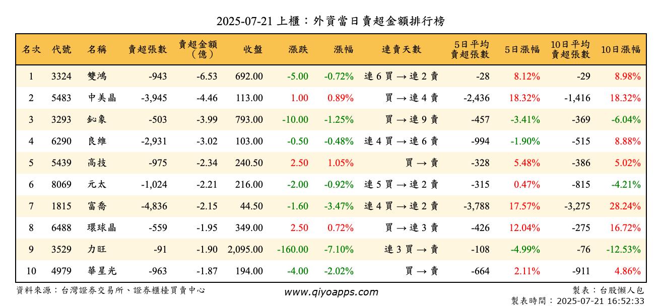 上櫃：外資當日賣超金額排行榜