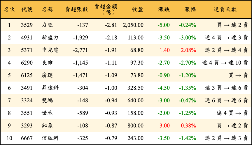 賣超張數及金額