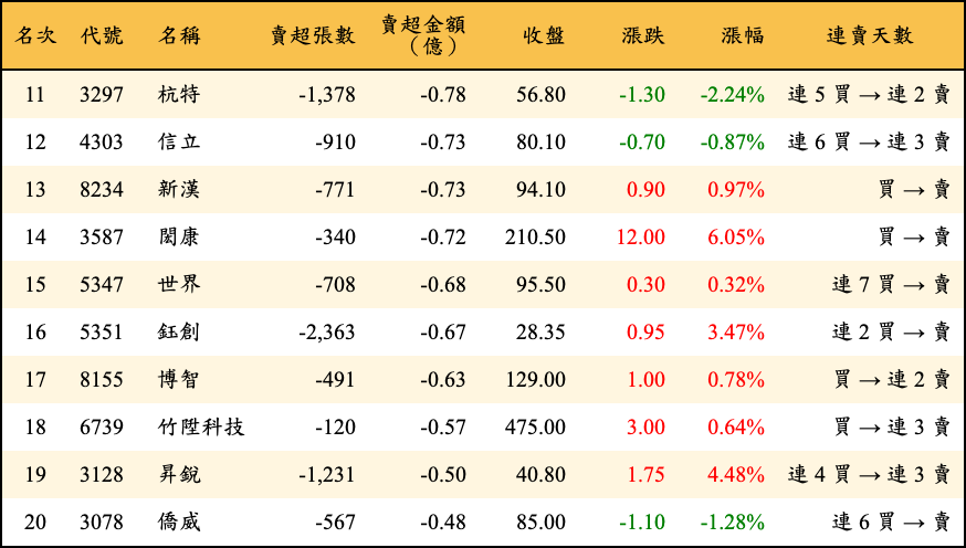 賣超張數及金額