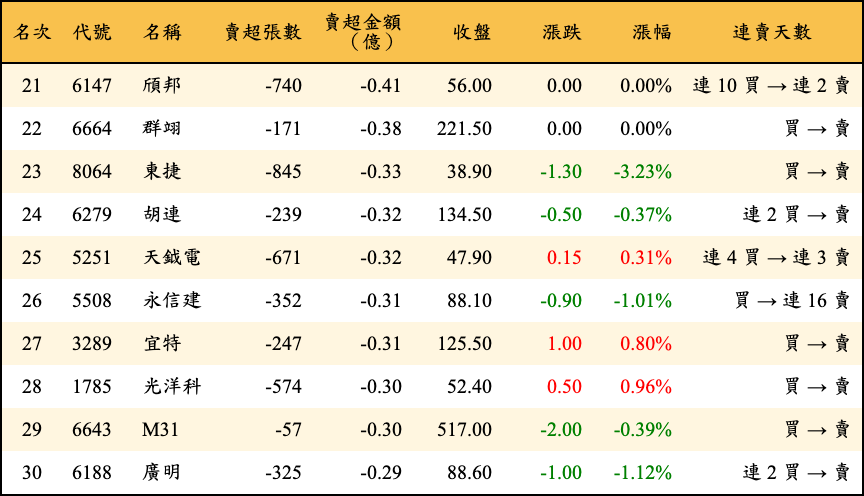 賣超張數及金額