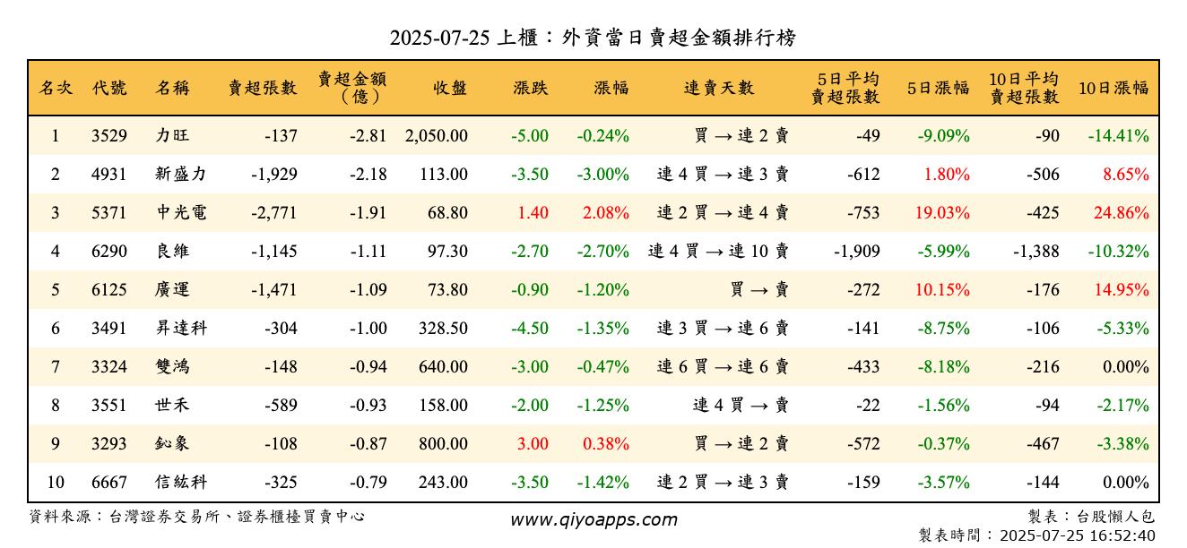 上櫃：外資當日賣超金額排行榜