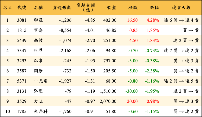 賣超張數及金額
