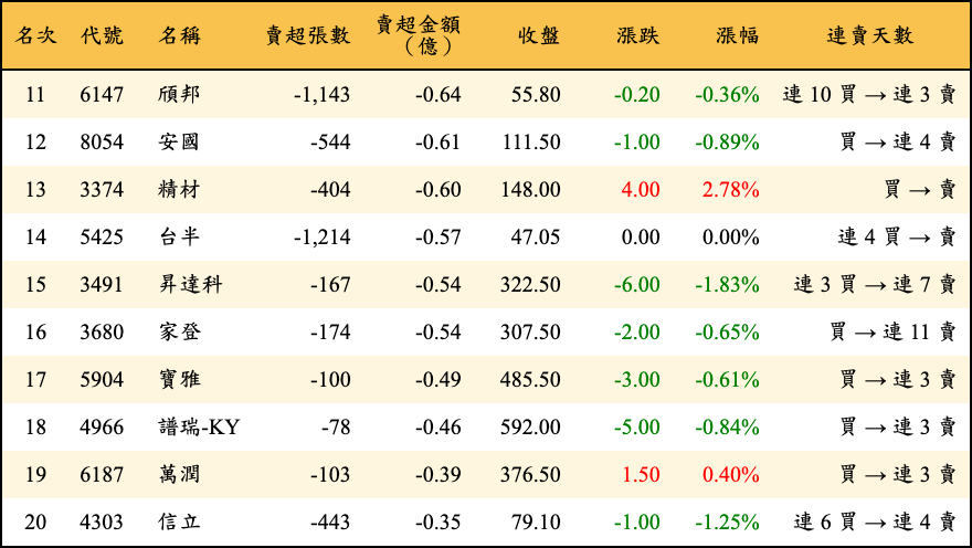賣超張數及金額