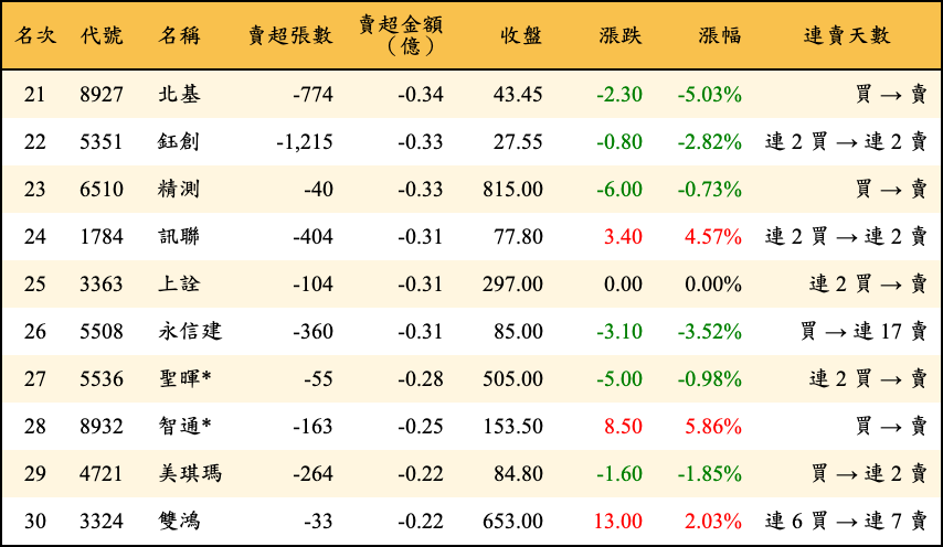 賣超張數及金額