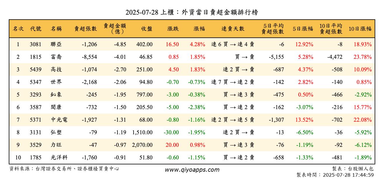 上櫃：外資當日賣超金額排行榜
