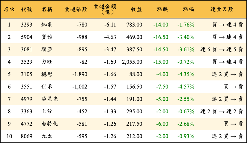 賣超張數及金額