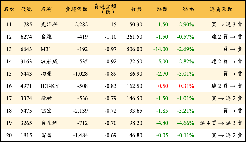 賣超張數及金額