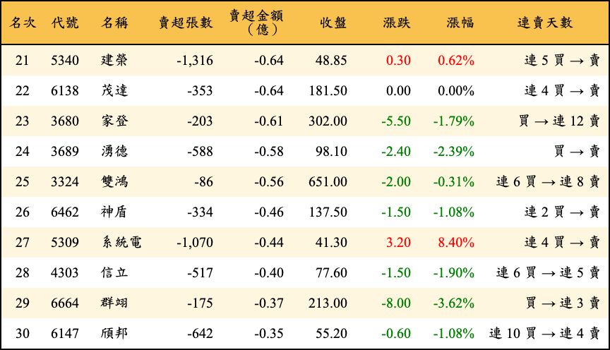 賣超張數及金額