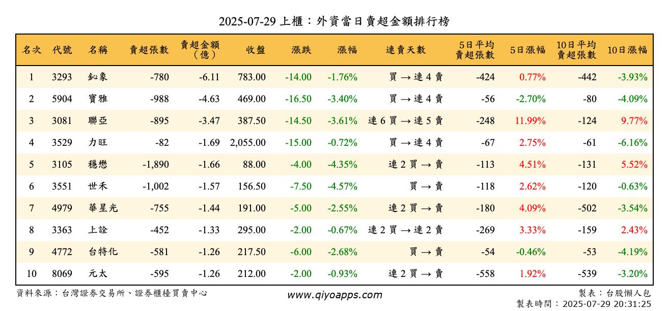 上櫃：外資當日賣超金額排行榜
