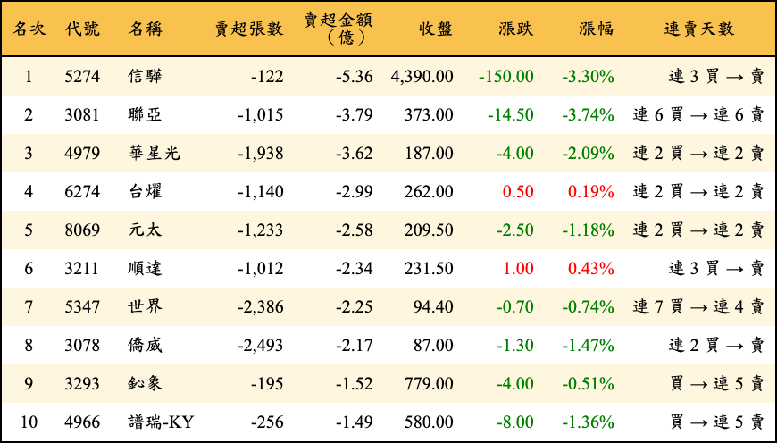 賣超張數及金額