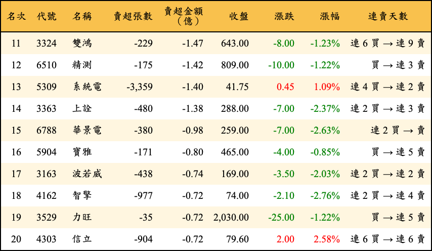 賣超張數及金額