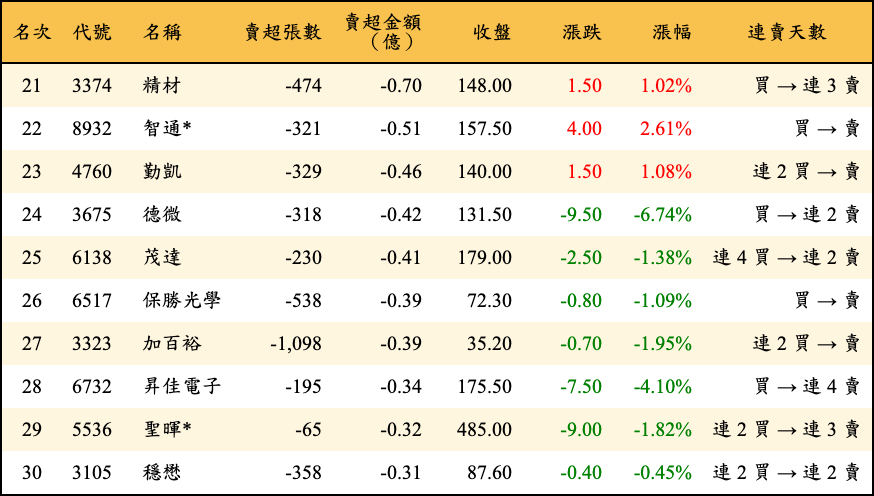 賣超張數及金額