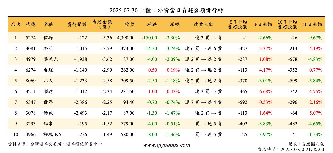 上櫃：外資當日賣超金額排行榜