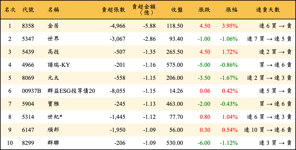 賣超張數及金額