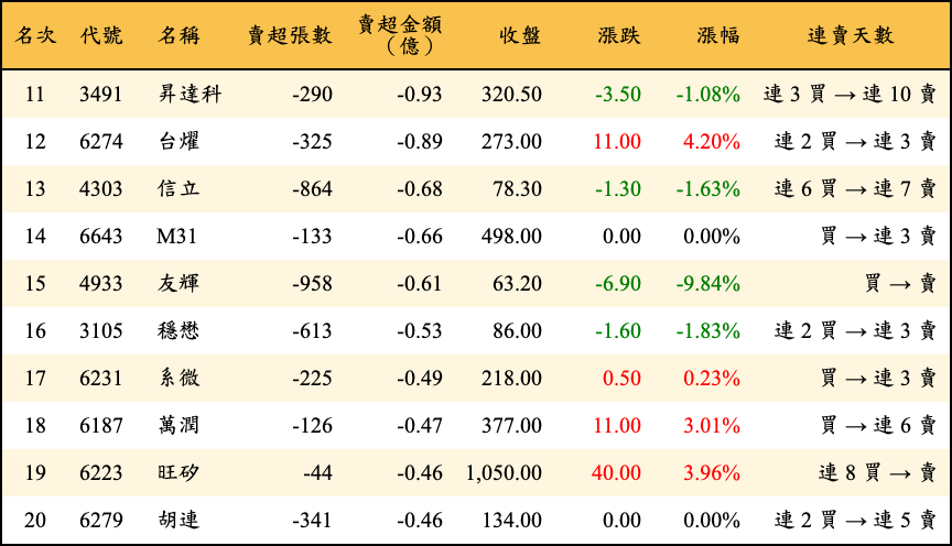 賣超張數及金額