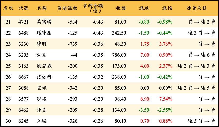 賣超張數及金額
