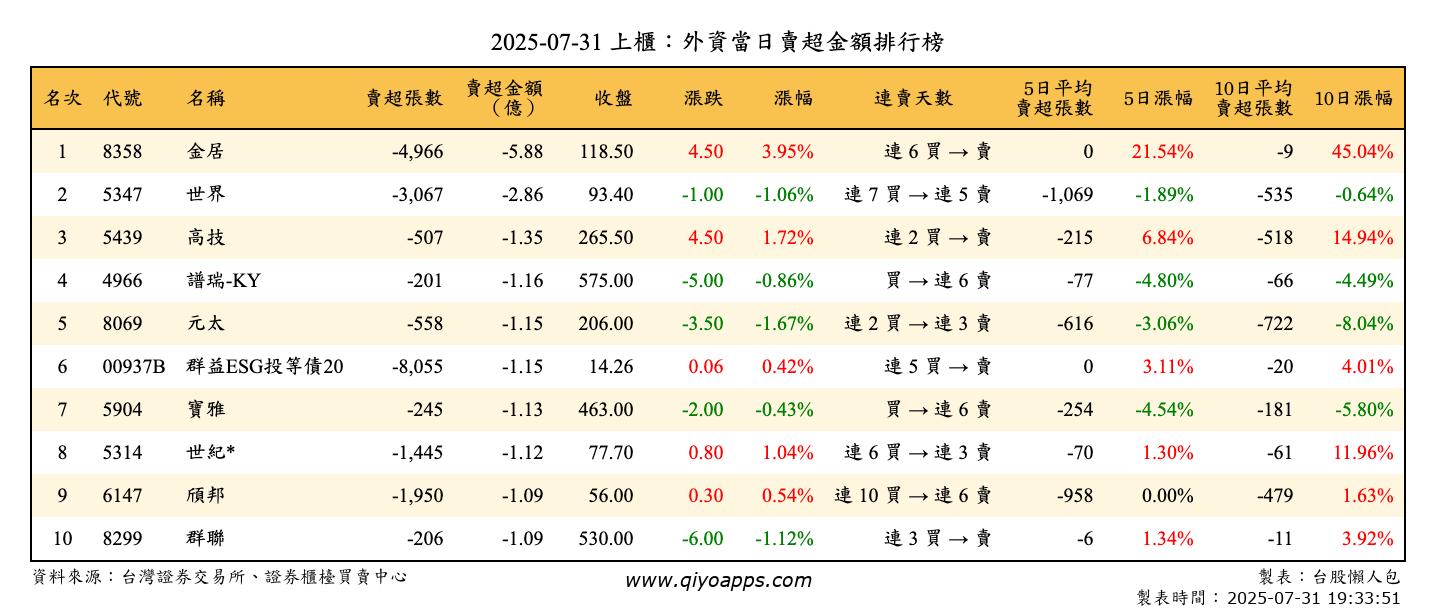 上櫃：外資當日賣超金額排行榜